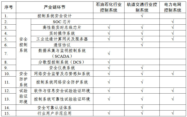 控制系統(tǒng)“一條龍”應(yīng)用計劃申報指南的關(guān)鍵產(chǎn)業(yè)鏈條環(huán)節(jié)